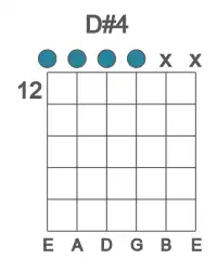 Guitar voicing #0 of the D# 4 chord
